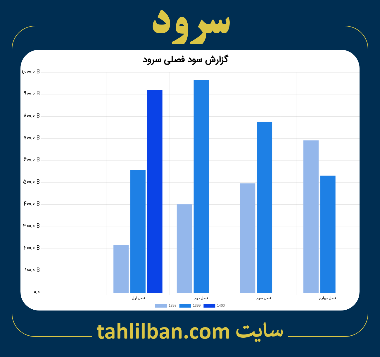 تصویر نمودار گزارش فصلی