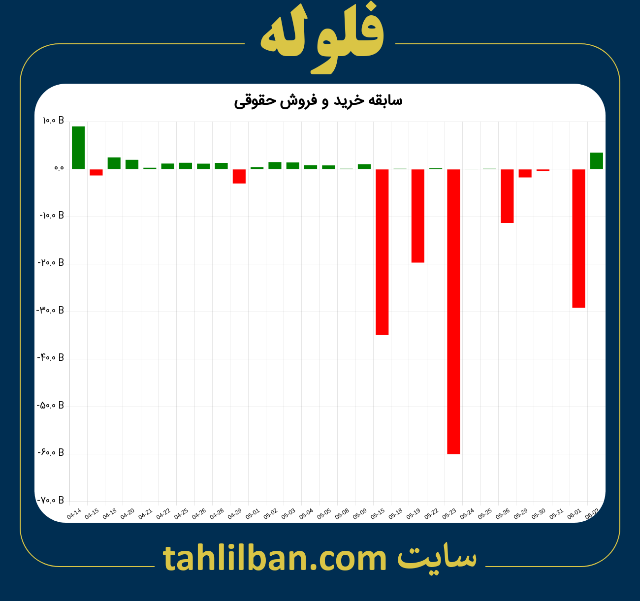 تصویر نمودار خرید و فروش حقوقی