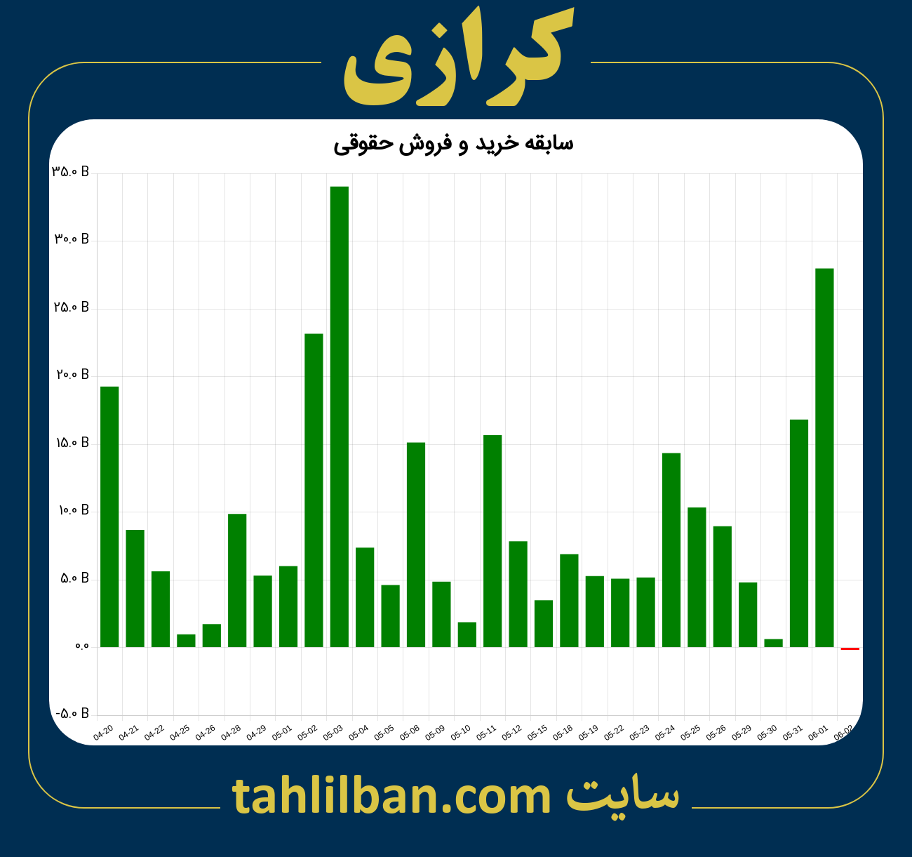 تصویر نمودار خرید و فروش حقوقی