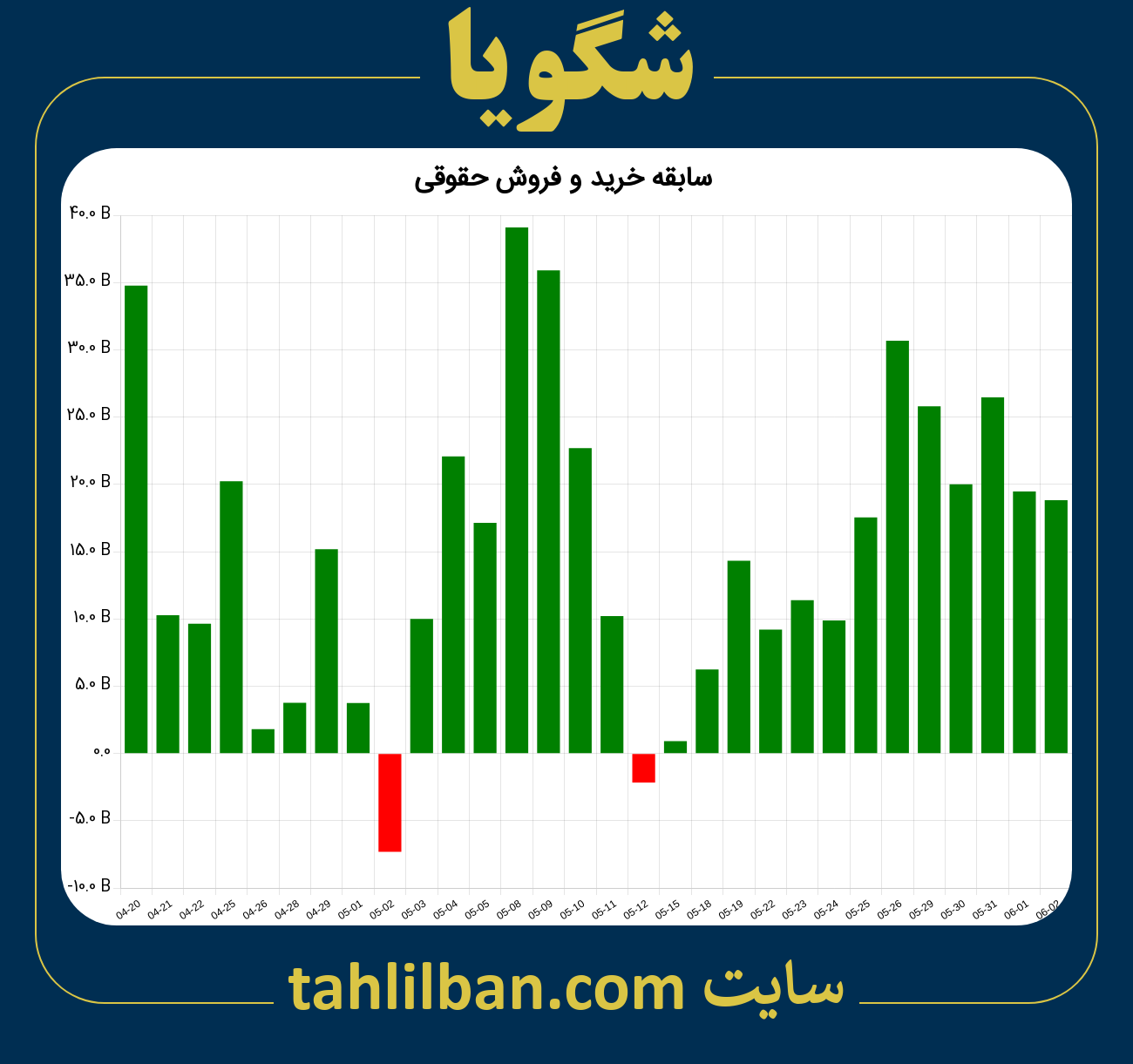 تصویر نمودار خرید و فروش حقوقی