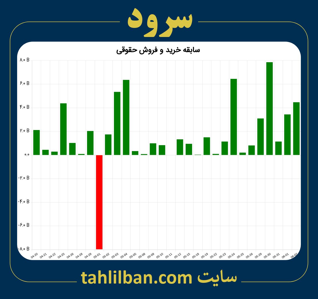 تصویر نمودار خرید و فروش حقوقی