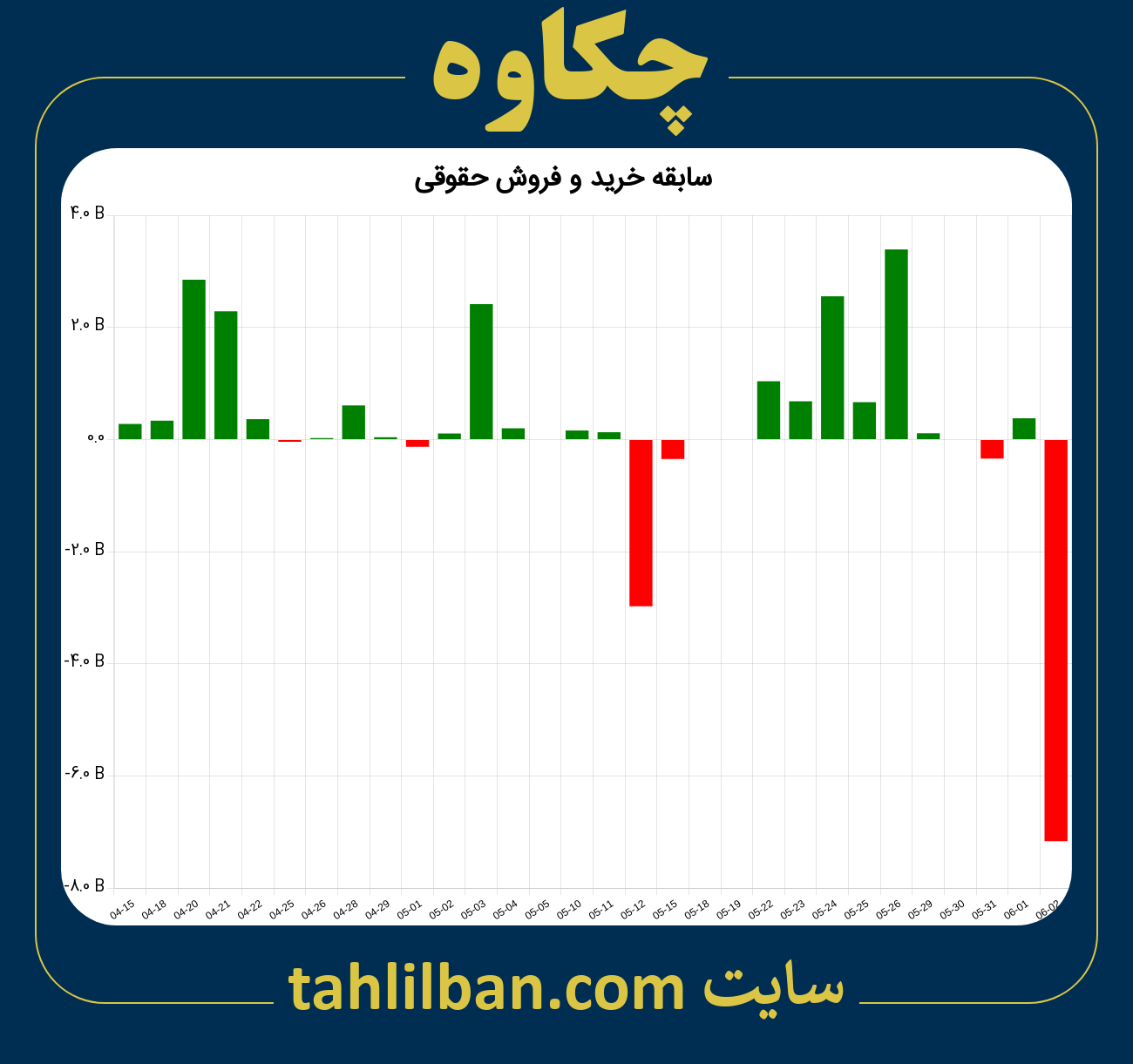 تصویر نمودار خرید و فروش حقوقی