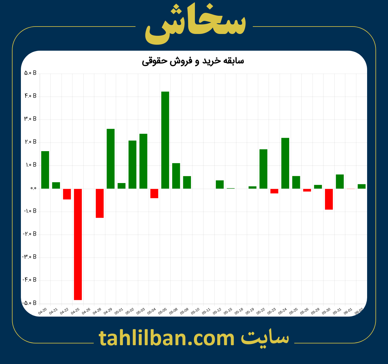 تصویر نمودار خرید و فروش حقوقی