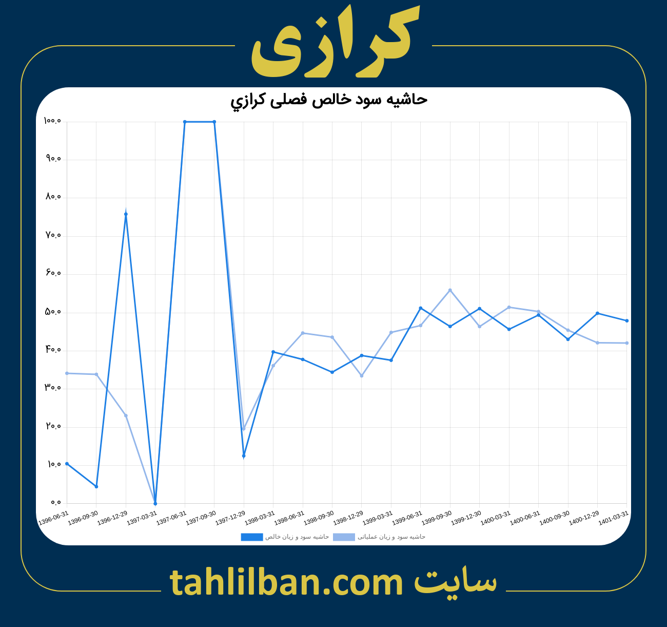 تصویر نمودار حاشیه سود عملیاتی