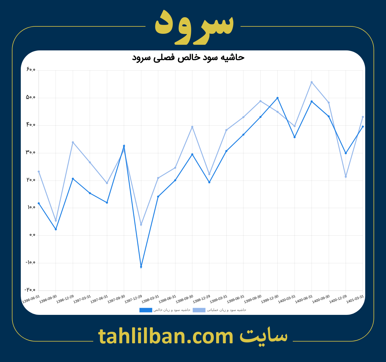 تصویر نمودار حاشیه سود عملیاتی