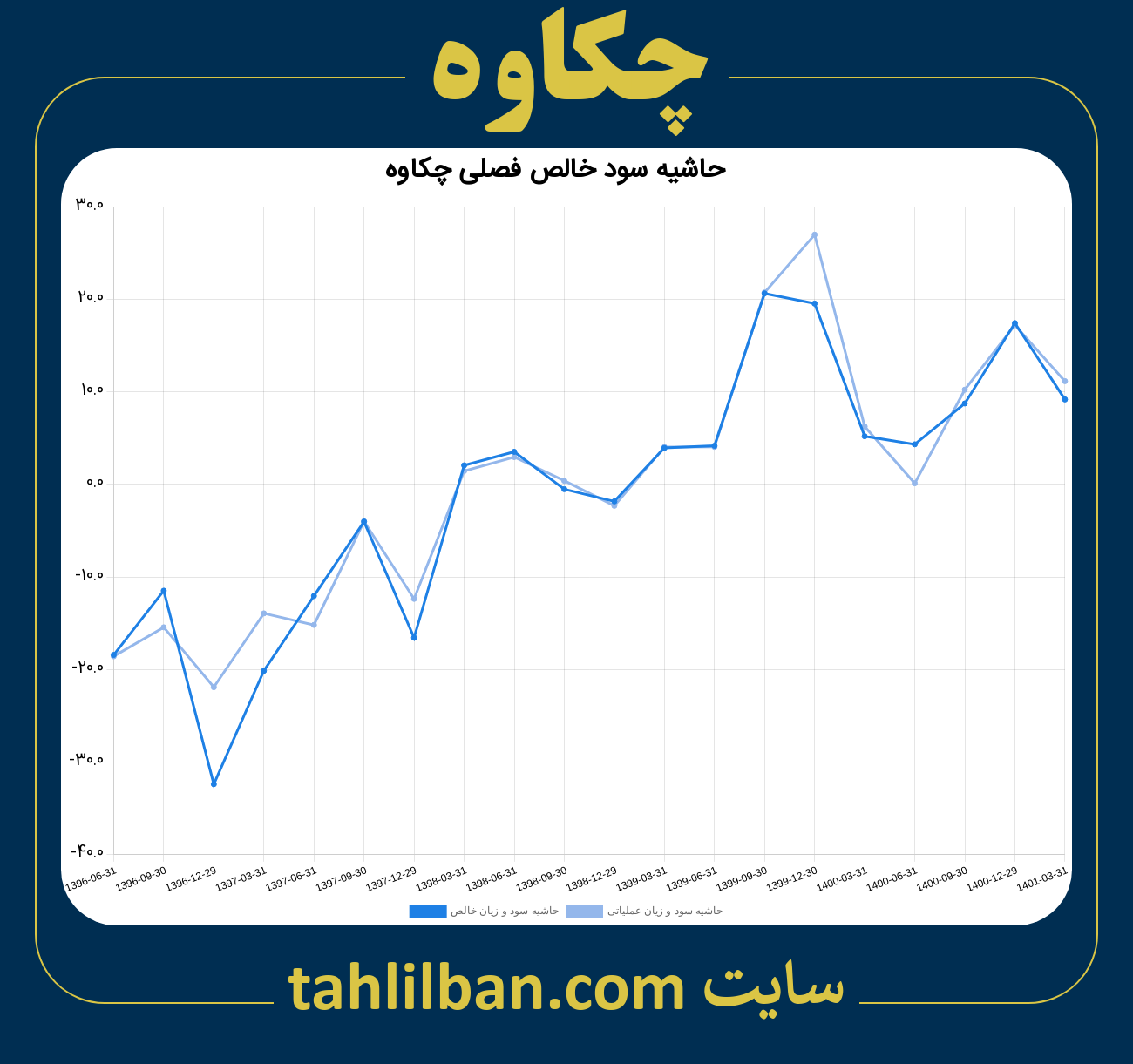 تصویر نمودار حاشیه سود عملیاتی