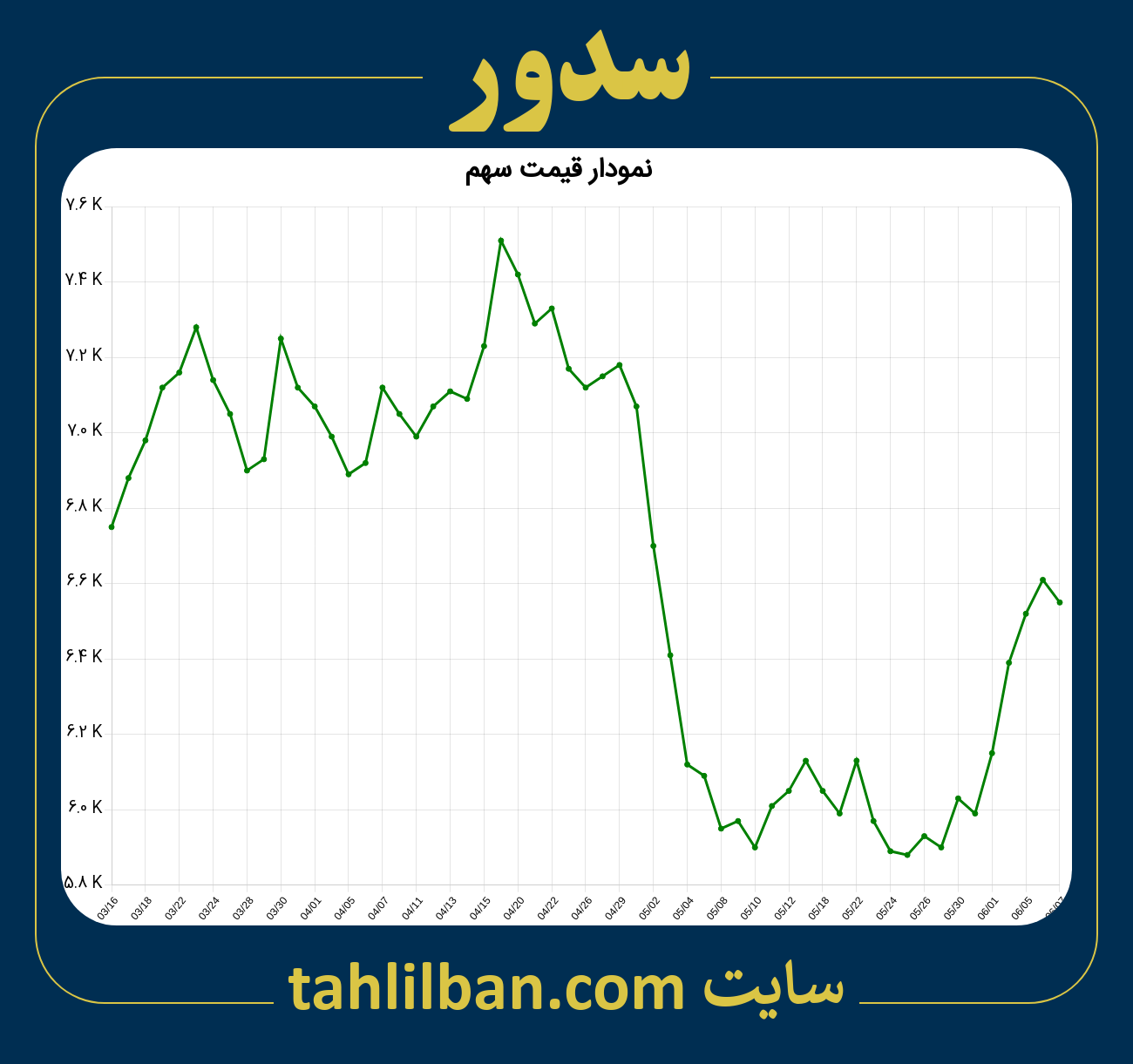 تصویر نمودار 3 ماهه قیمت سهم