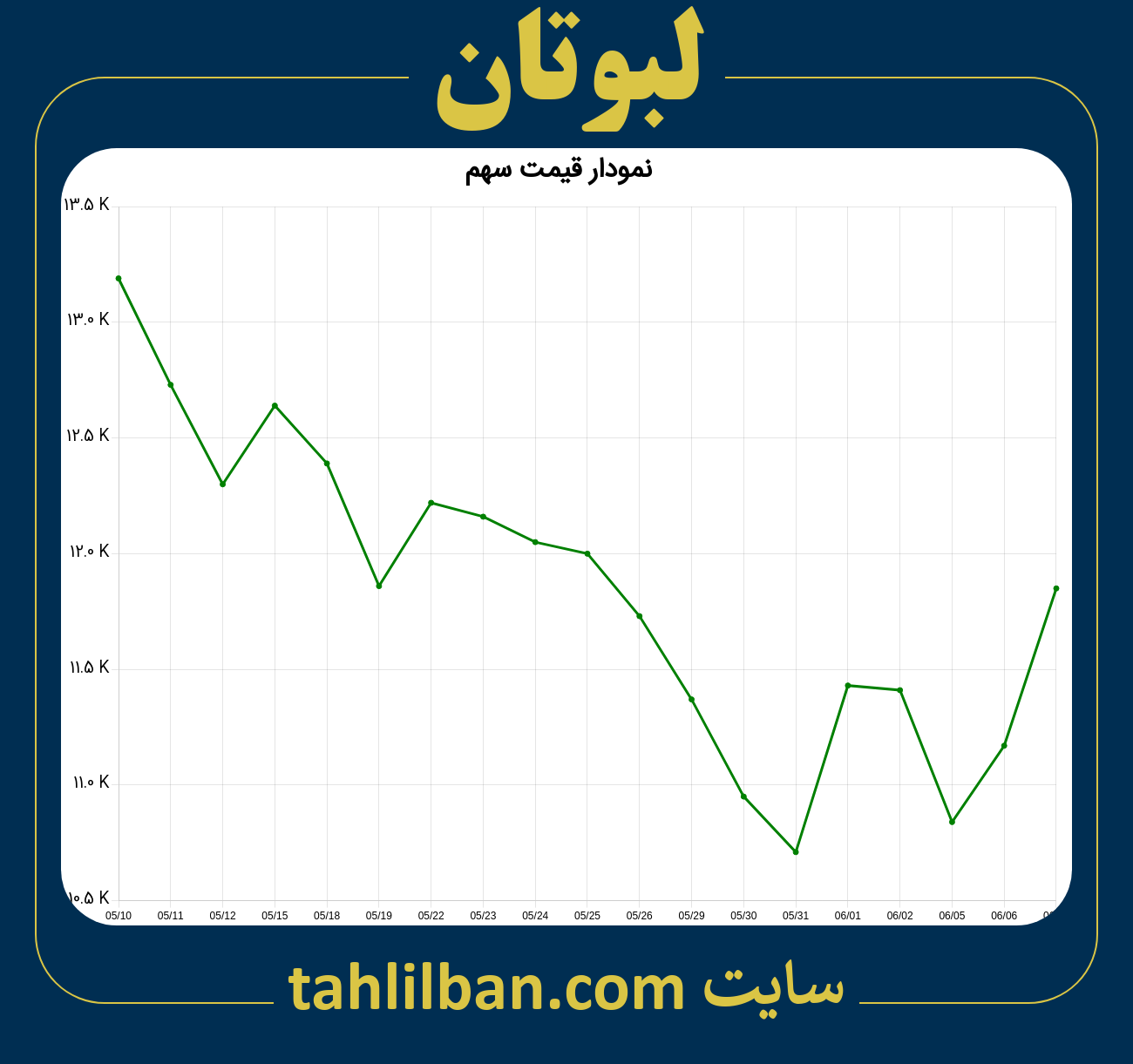 تصویر نمودار 3 ماهه قیمت سهم