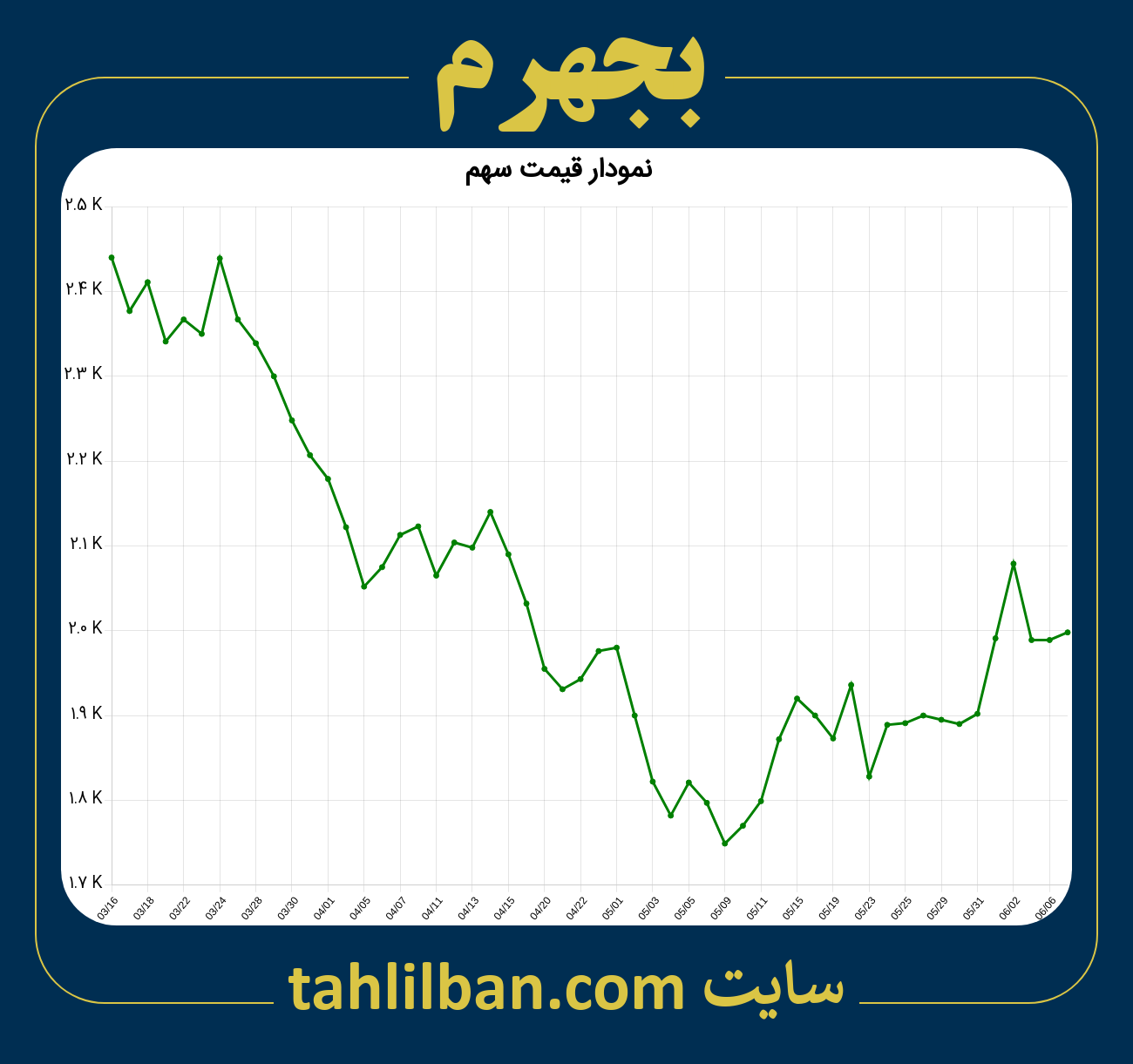 تصویر نمودار 3 ماهه قیمت سهم