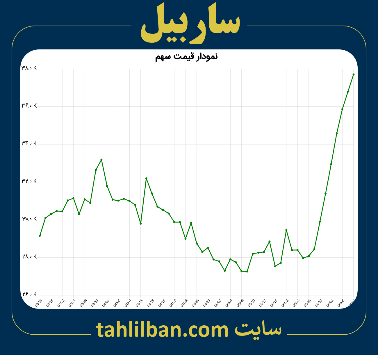 تصویر نمودار 3 ماهه قیمت سهم