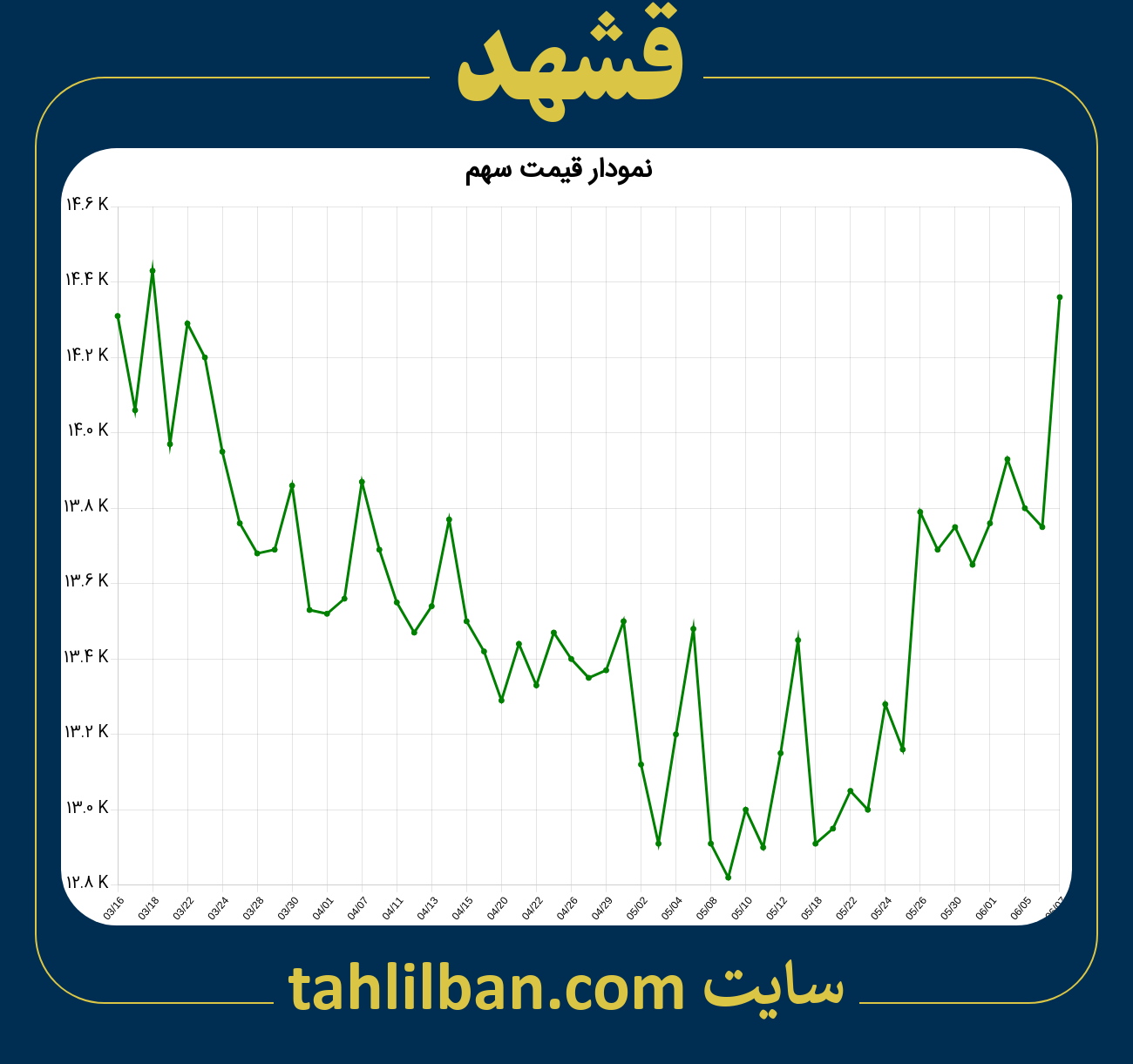 تصویر نمودار 3 ماهه قیمت سهم