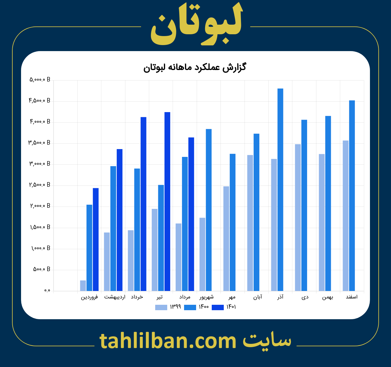 تصویر نمودار ماهانه