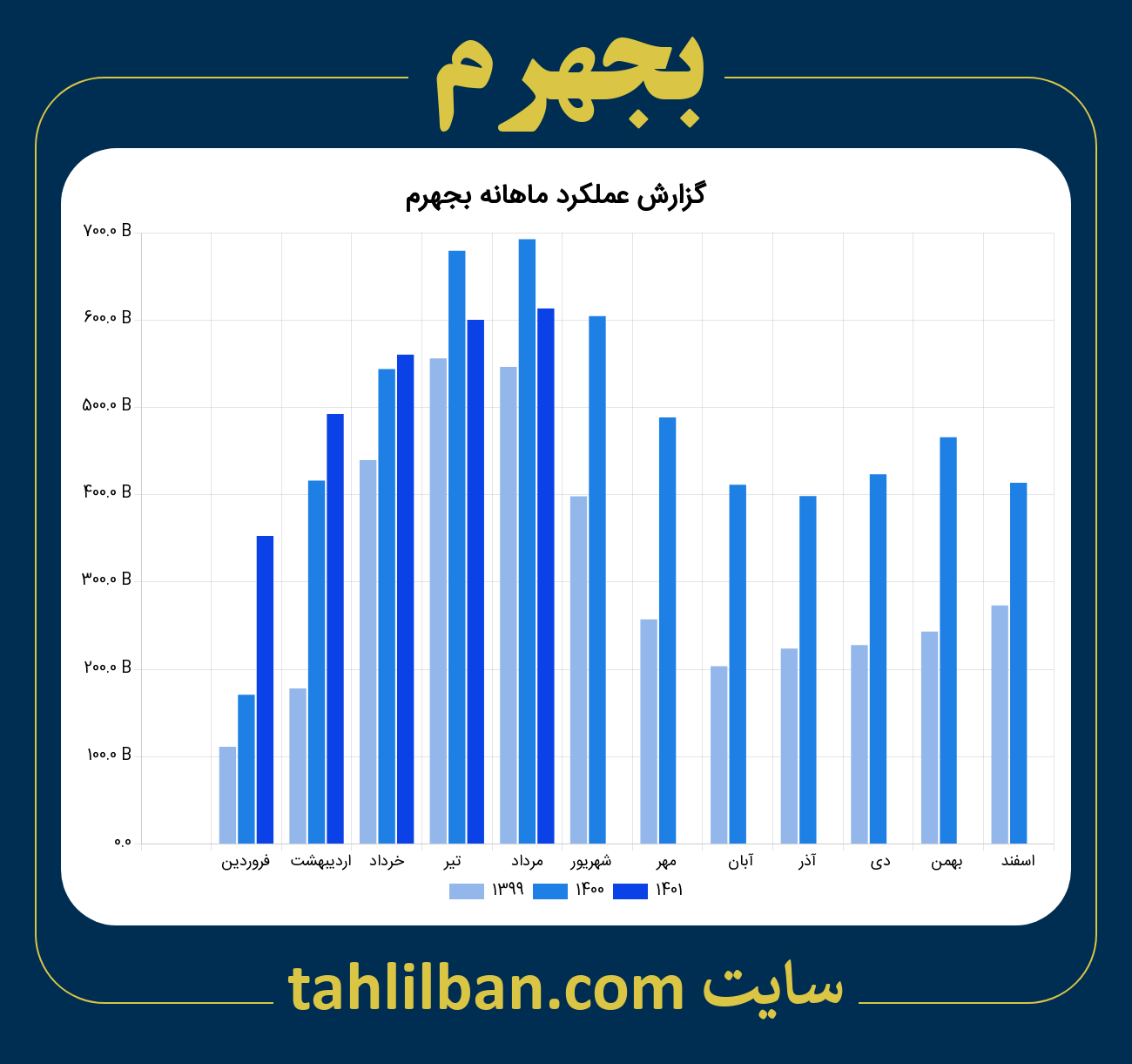 تصویر نمودار ماهانه