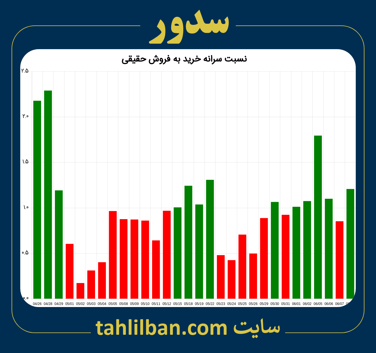 تصویر نمودار نسبت سرانه خرید به فروش حقیقی