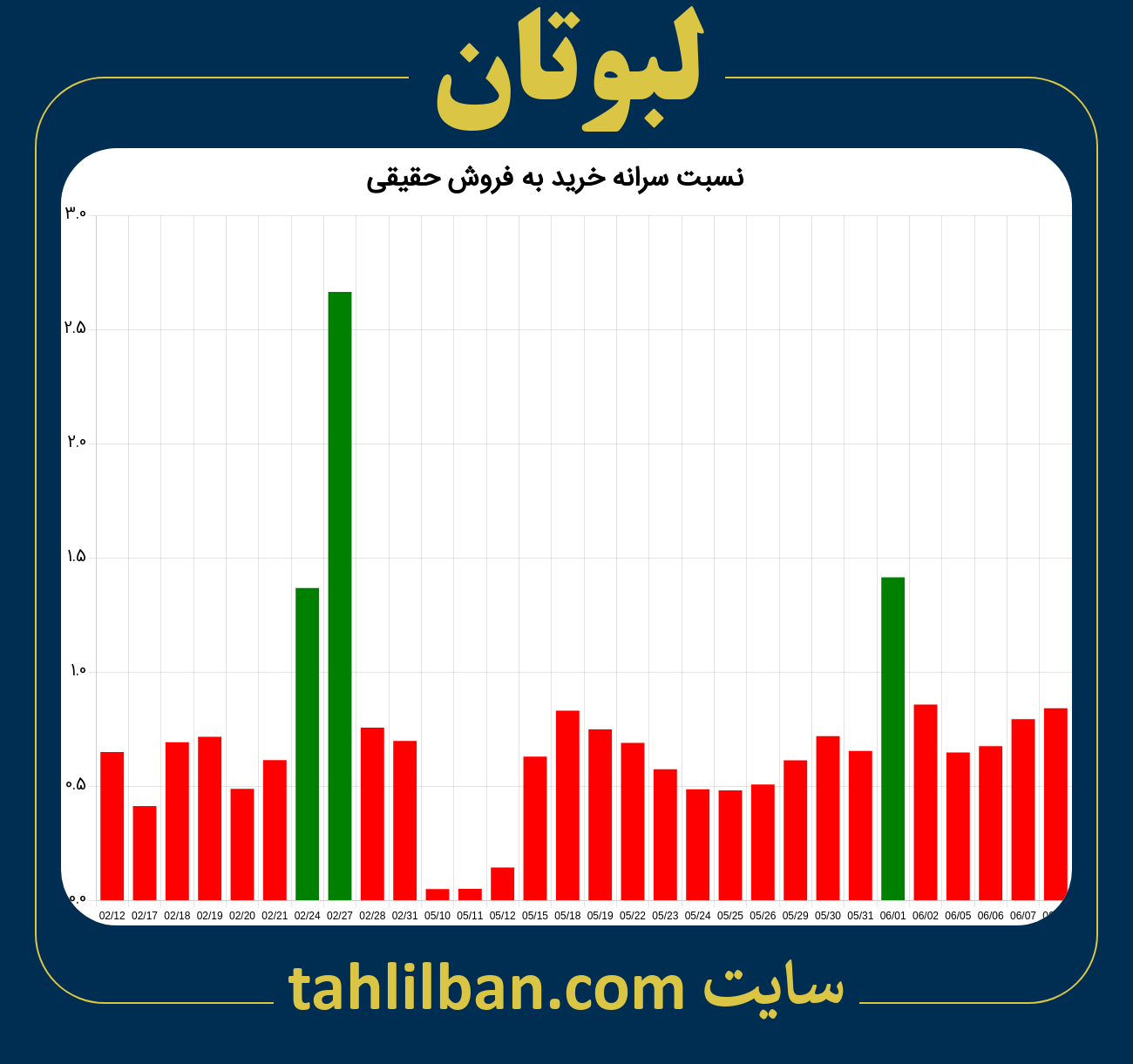 تصویر نمودار نسبت سرانه خرید به فروش حقیقی