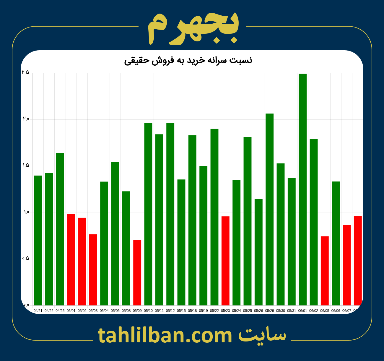 تصویر نمودار نسبت سرانه خرید به فروش حقیقی