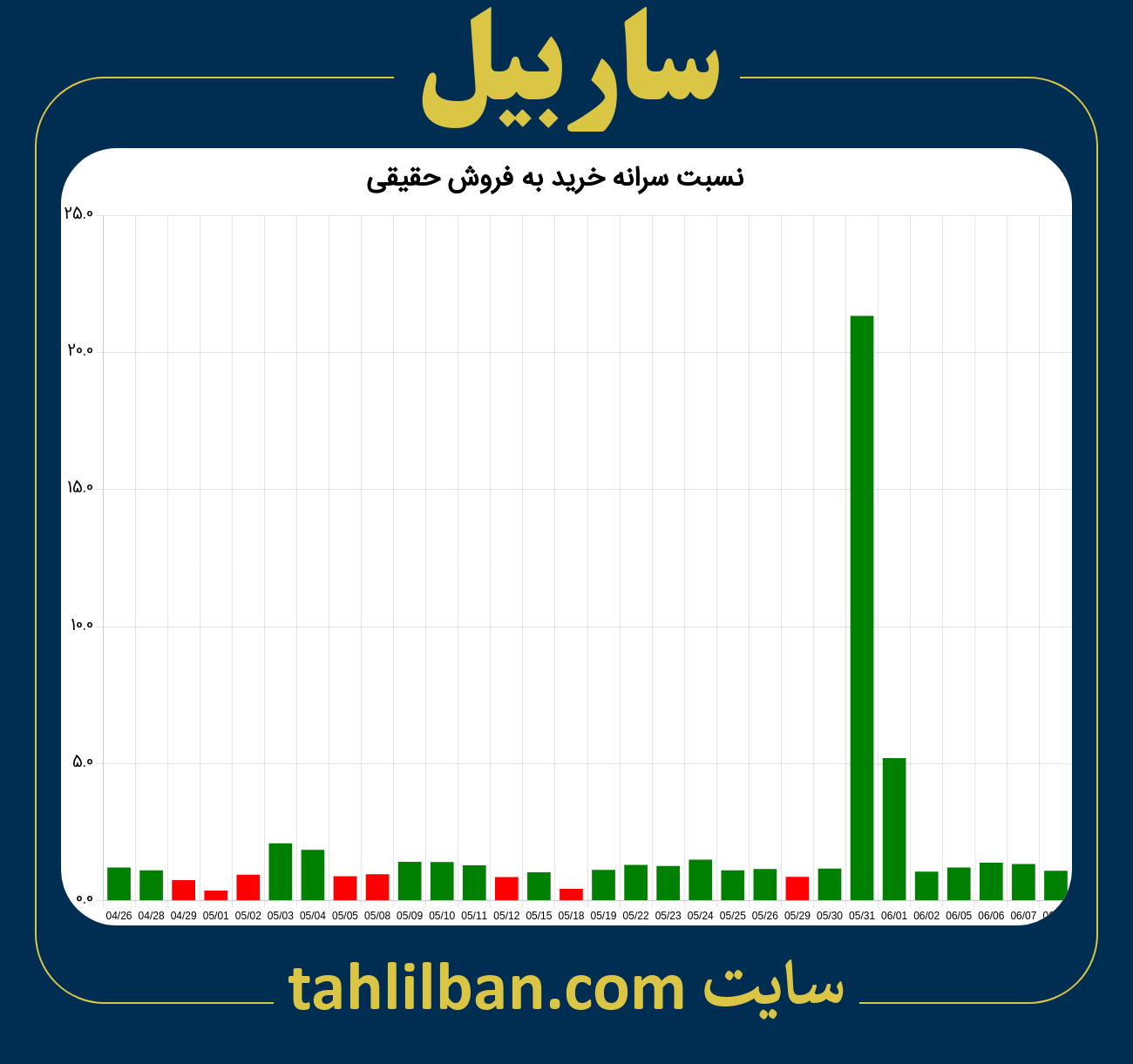 تصویر نمودار نسبت سرانه خرید به فروش حقیقی