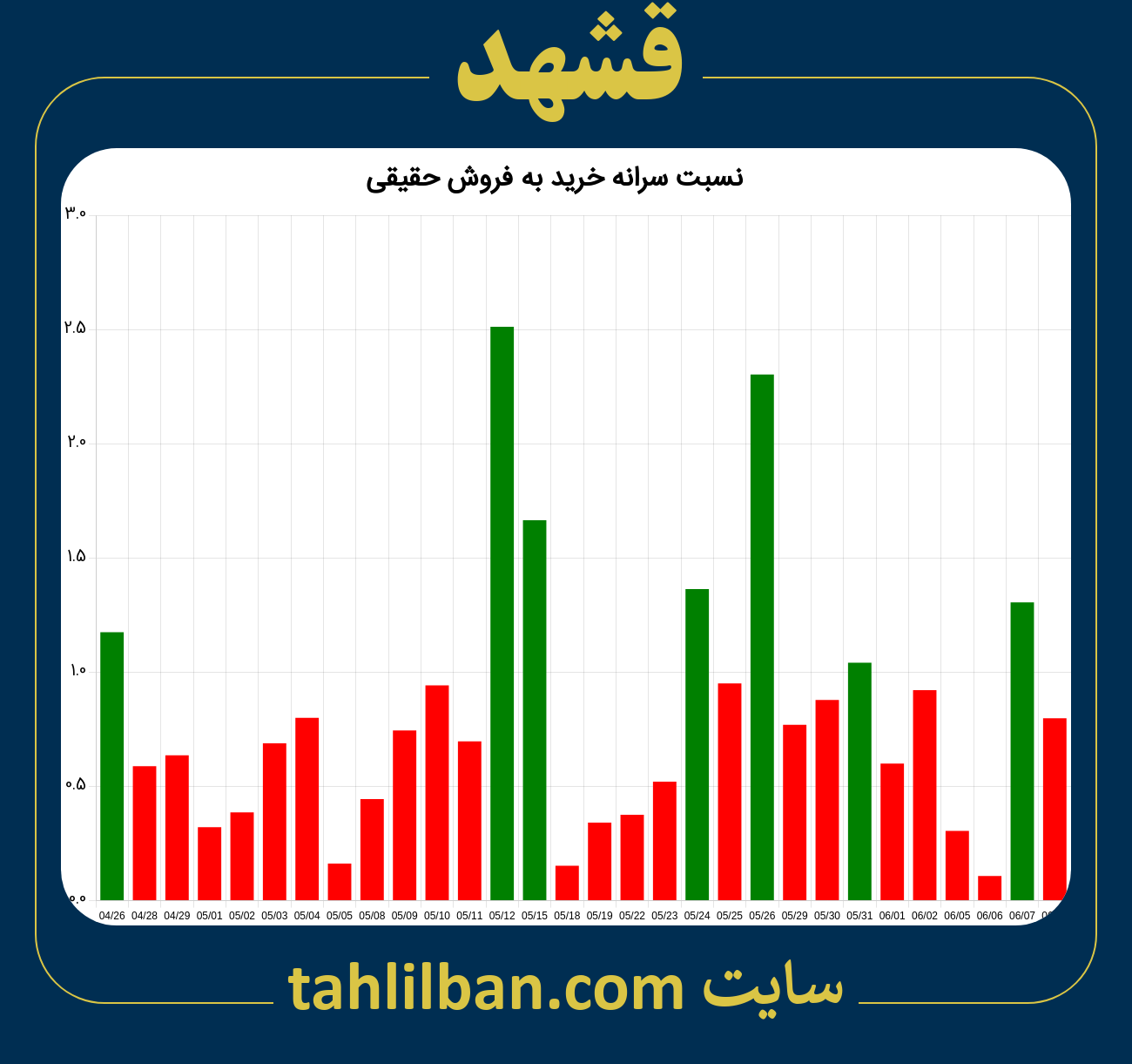 تصویر نمودار نسبت سرانه خرید به فروش حقیقی