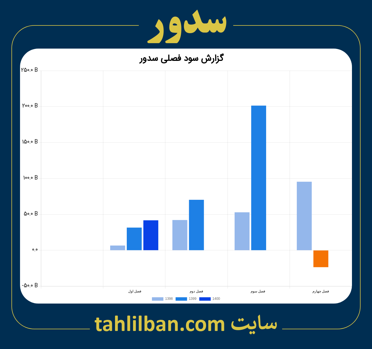 تصویر نمودار گزارش فصلی