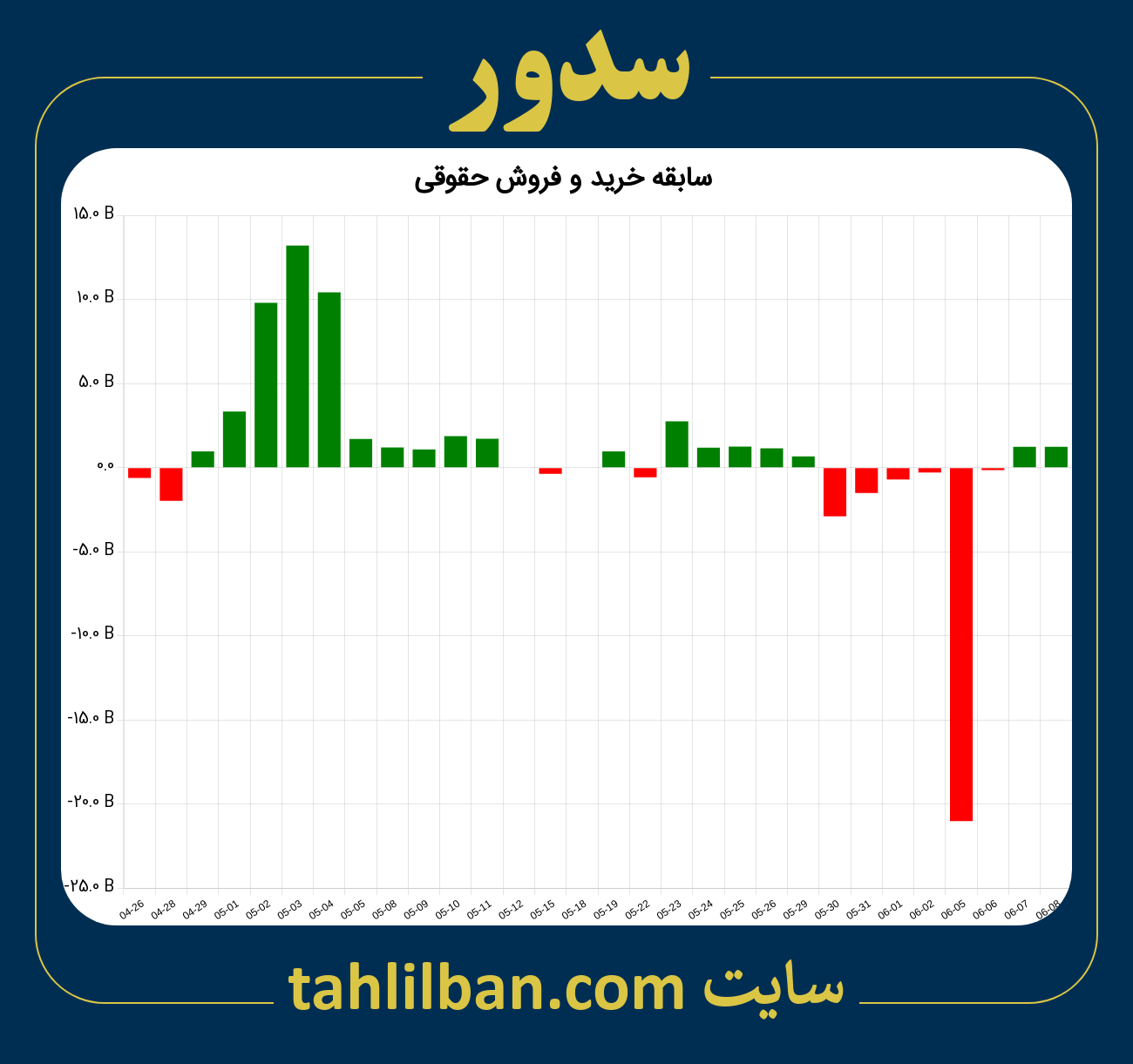 تصویر نمودار خرید و فروش حقوقی