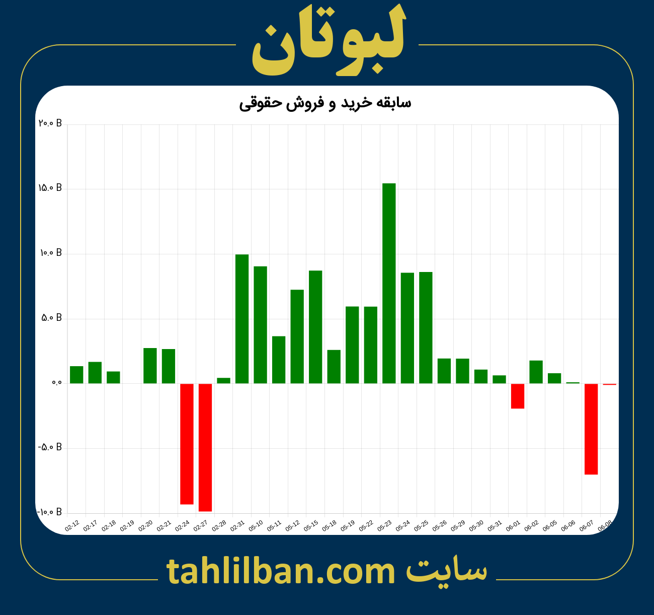 تصویر نمودار خرید و فروش حقوقی