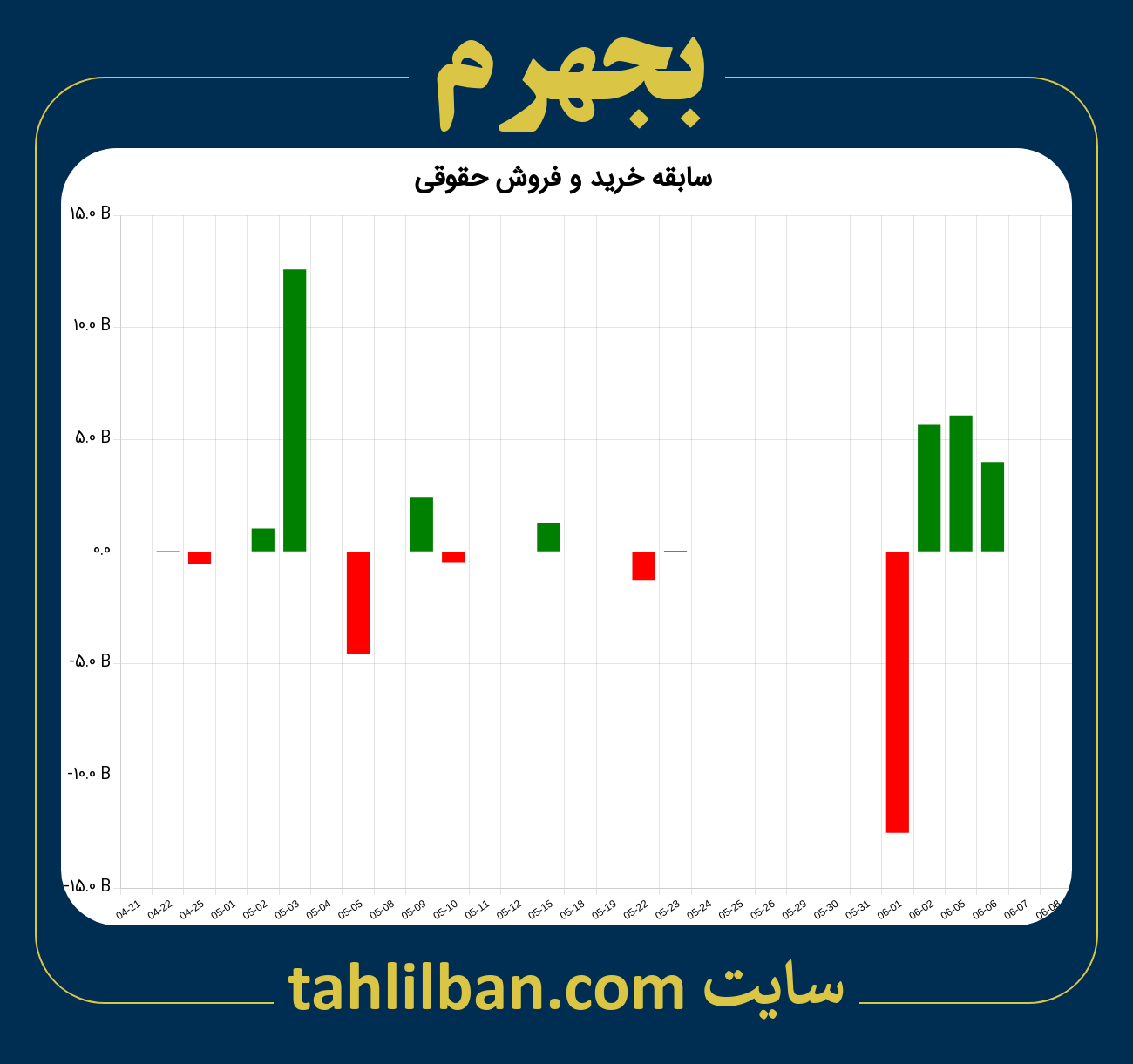 تصویر نمودار خرید و فروش حقوقی