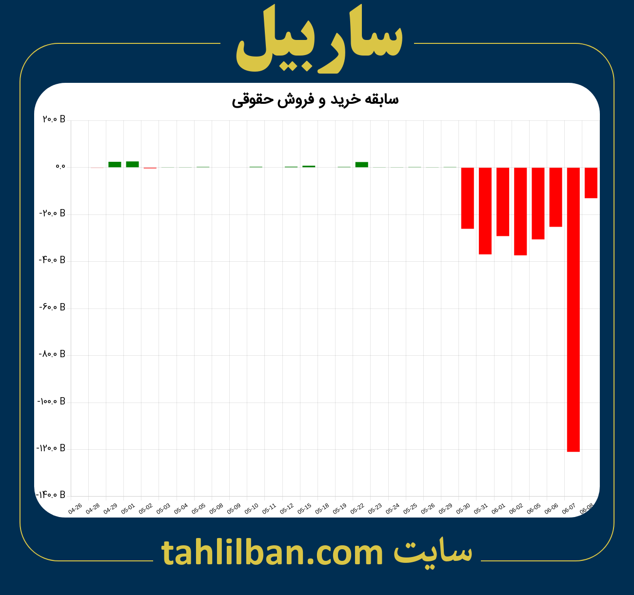 تصویر نمودار خرید و فروش حقوقی