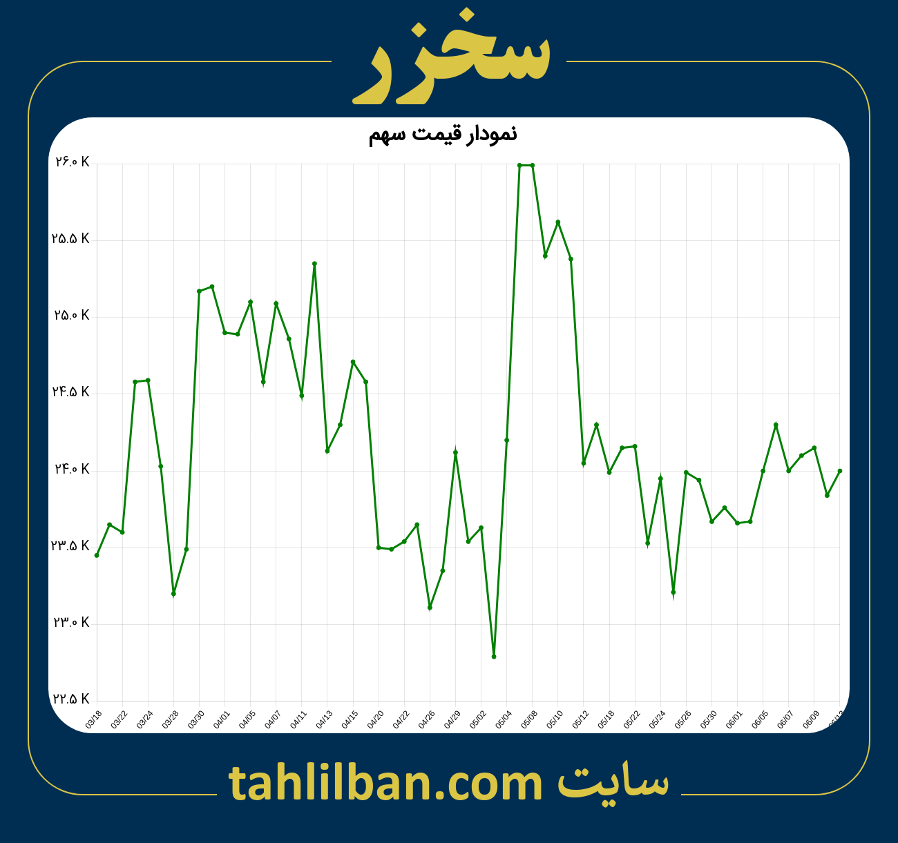 تصویر نمودار 3 ماهه قیمت سهم