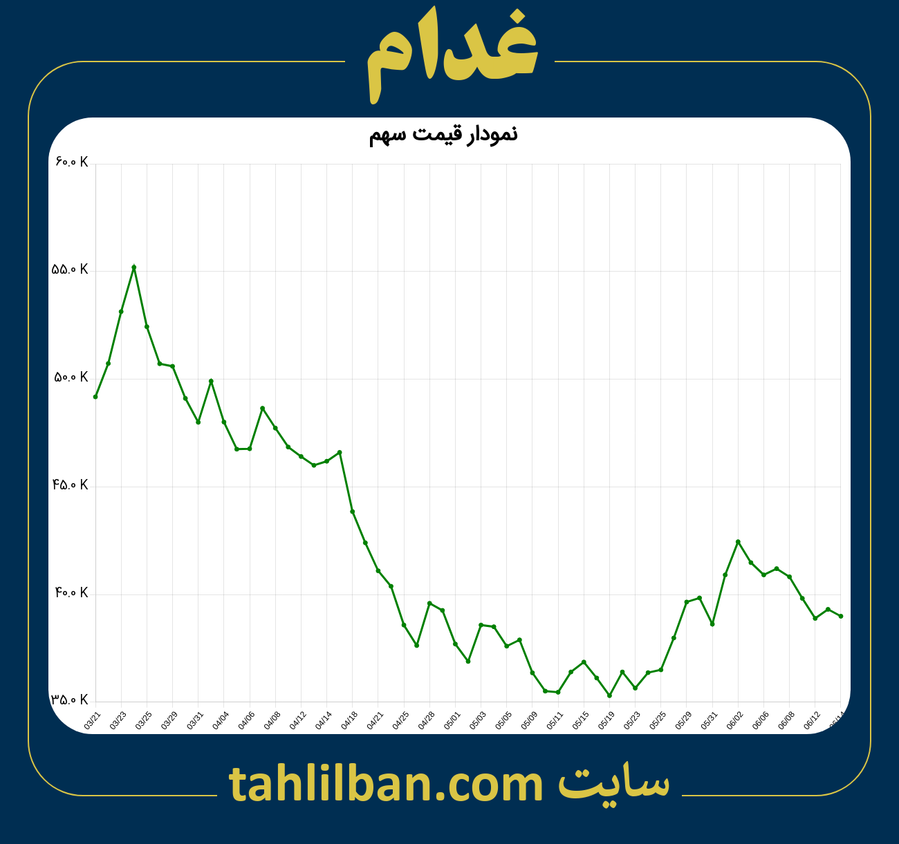 تصویر نمودار 3 ماهه قیمت سهم