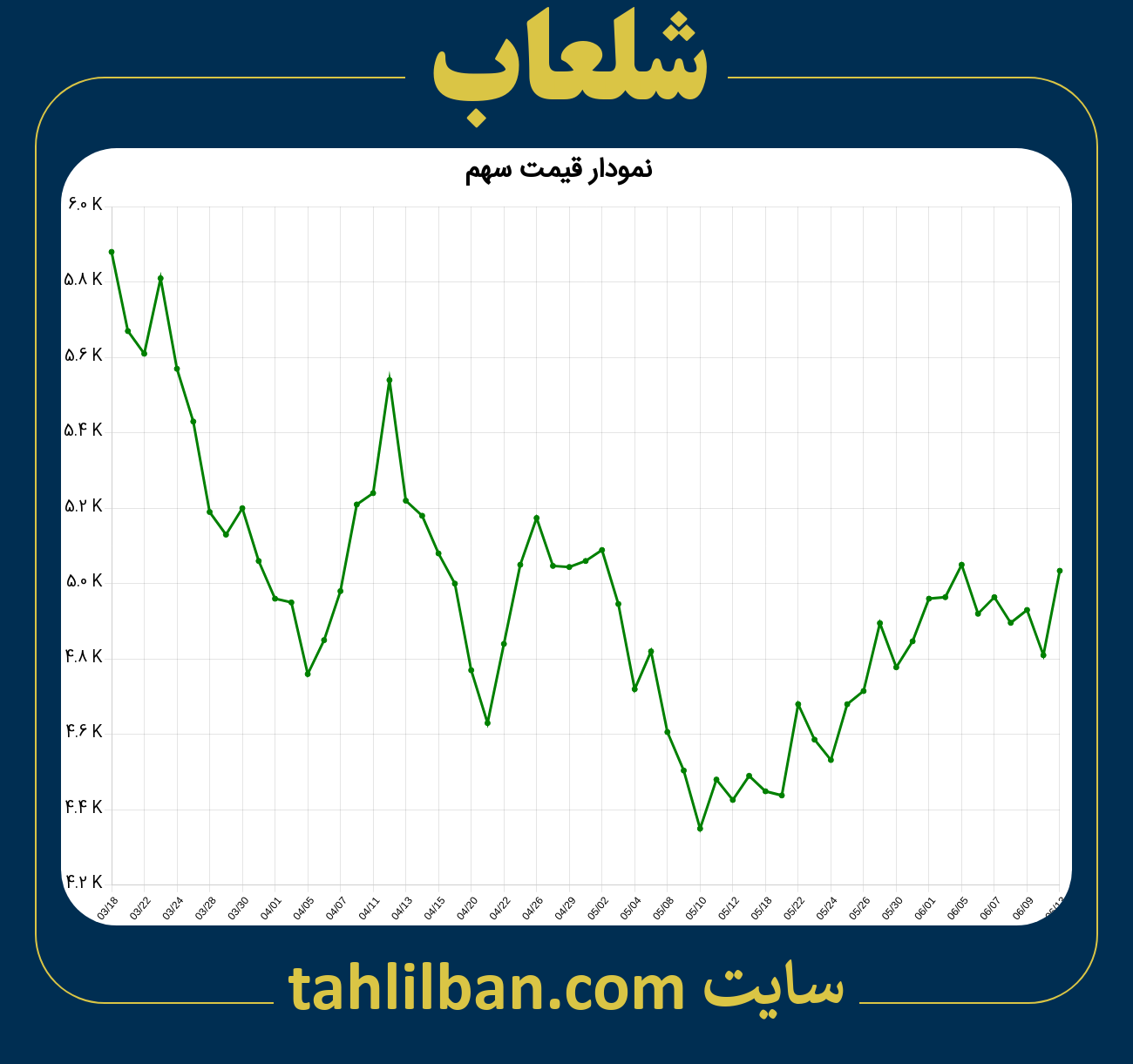 تصویر نمودار 3 ماهه قیمت سهم