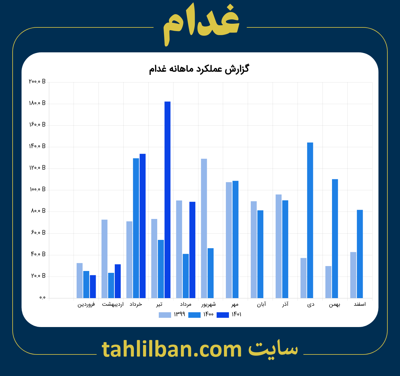 تصویر نمودار ماهانه