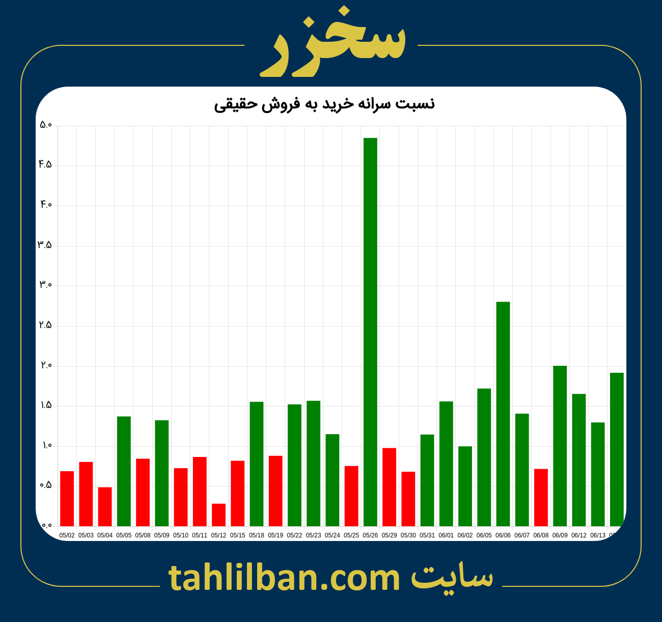 تصویر نمودار نسبت سرانه خرید به فروش حقیقی