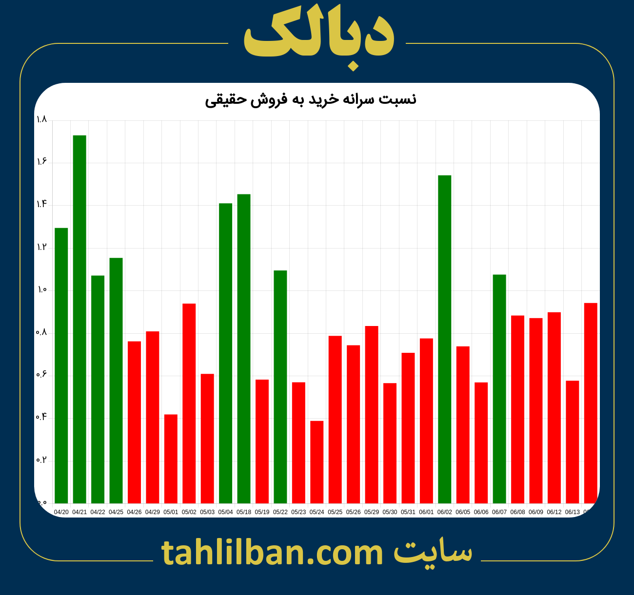 تصویر نمودار نسبت سرانه خرید به فروش حقیقی