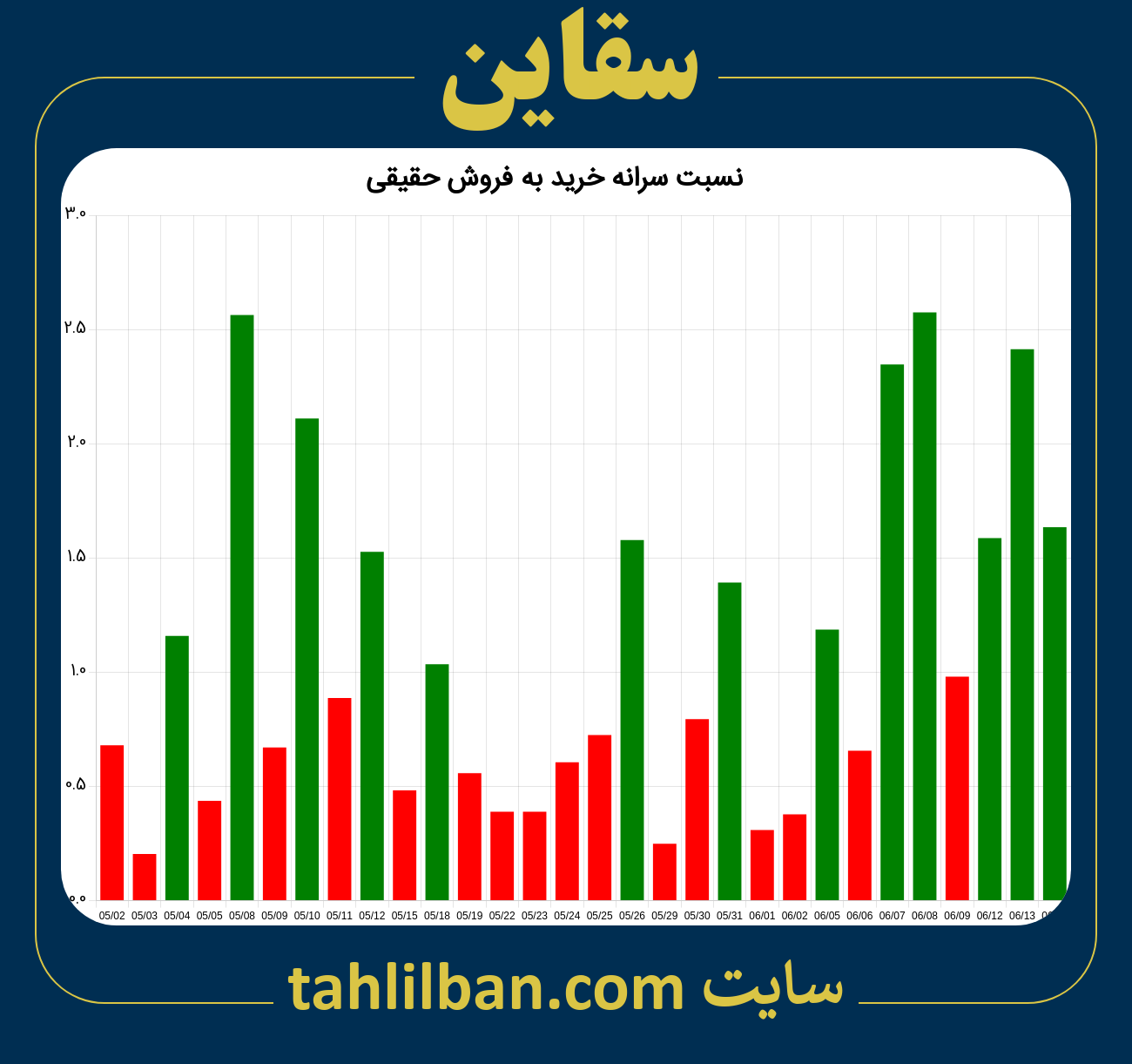 تصویر نمودار نسبت سرانه خرید به فروش حقیقی