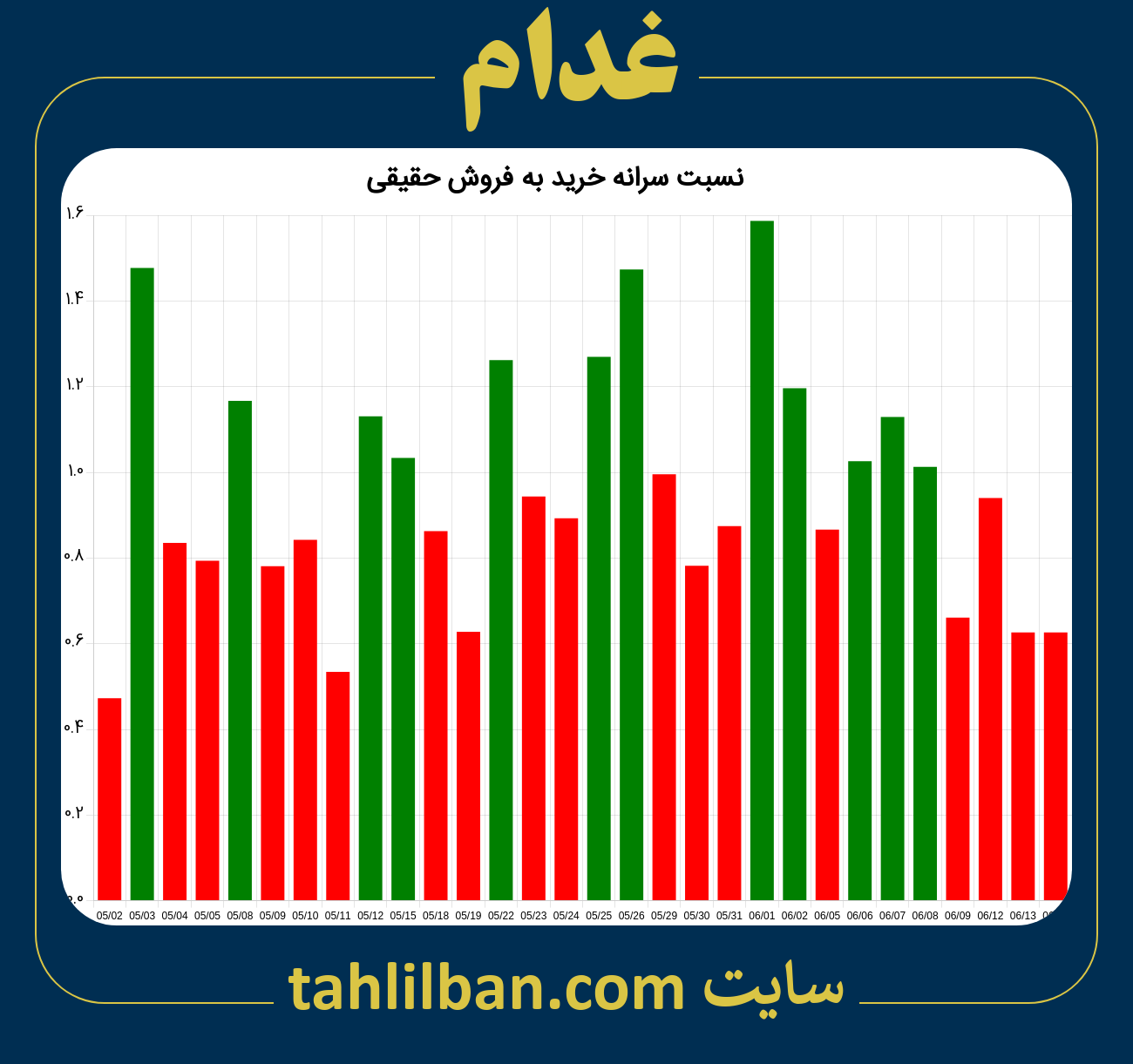 تصویر نمودار نسبت سرانه خرید به فروش حقیقی