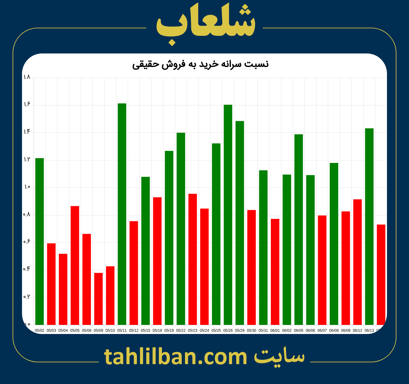 تصویر نمودار نسبت سرانه خرید به فروش حقیقی