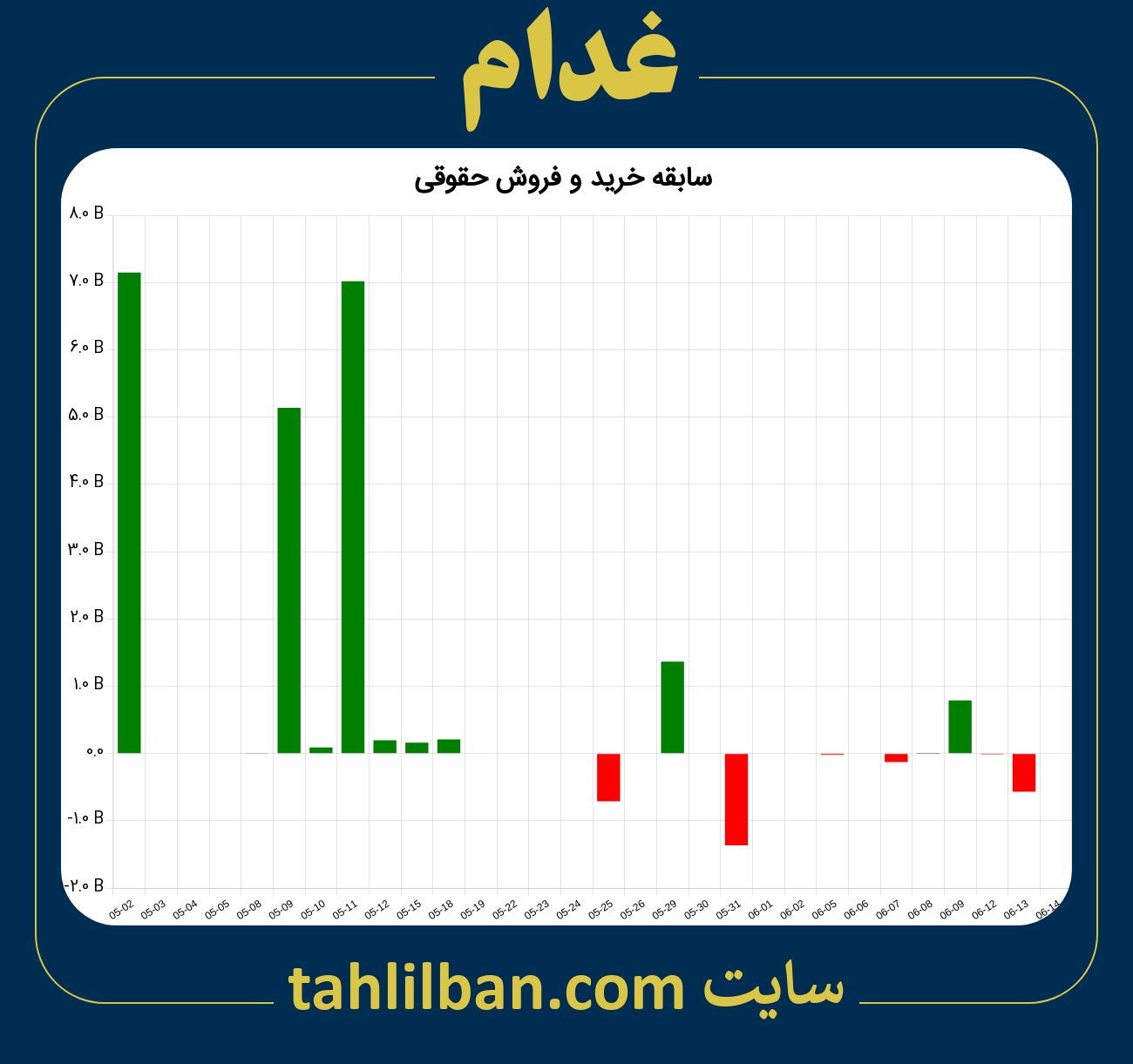 تصویر نمودار خرید و فروش حقوقی