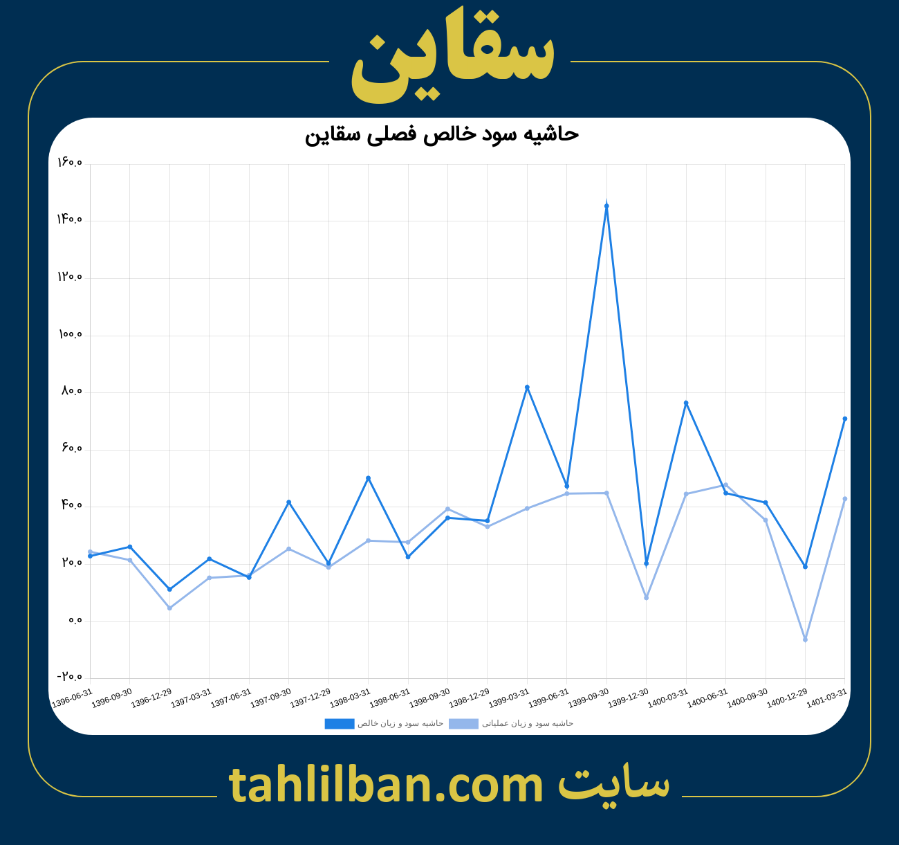 تصویر نمودار حاشیه سود عملیاتی