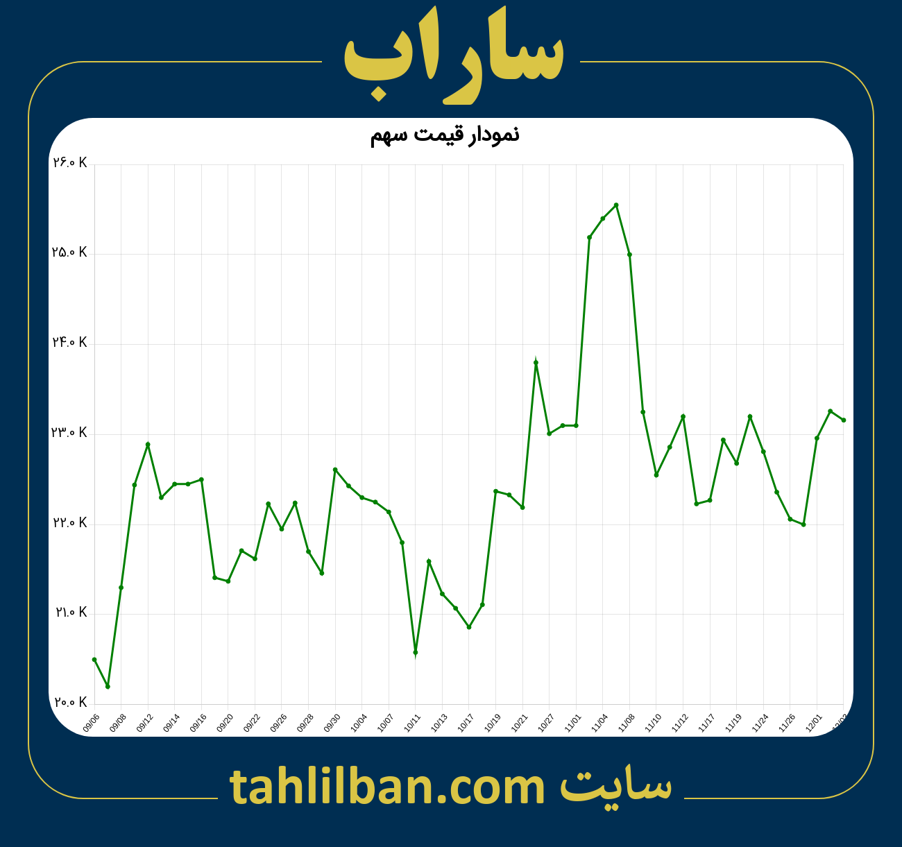 تصویر نمودار 3 ماهه قیمت سهم