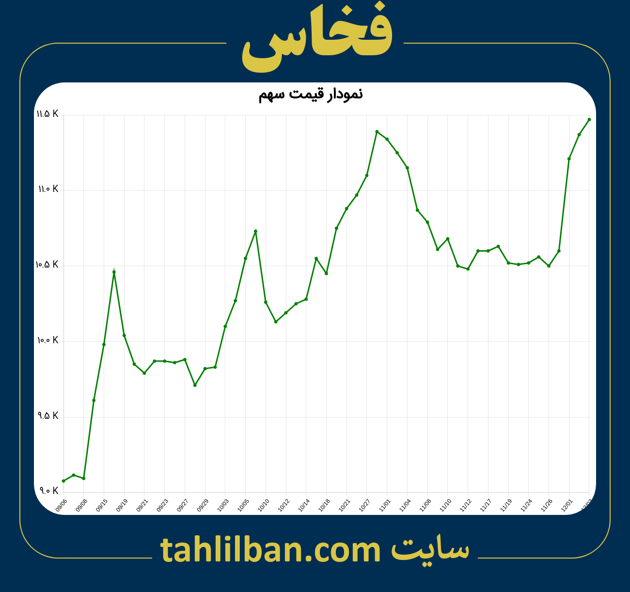 تصویر نمودار 3 ماهه قیمت سهم