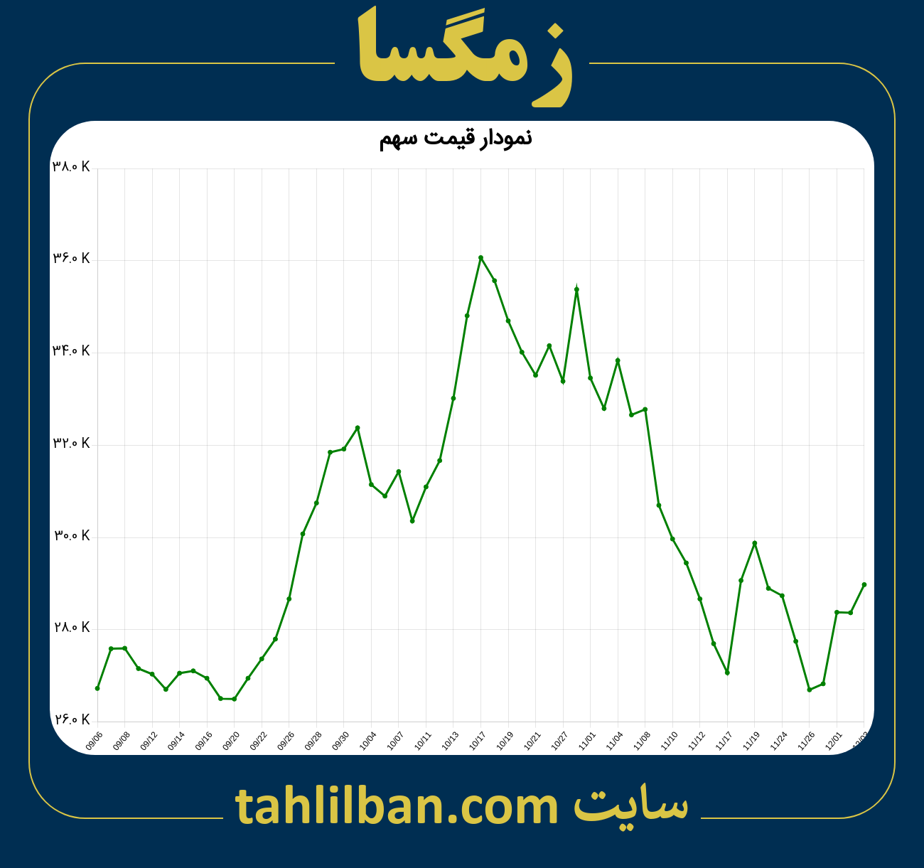 تصویر نمودار 3 ماهه قیمت سهم