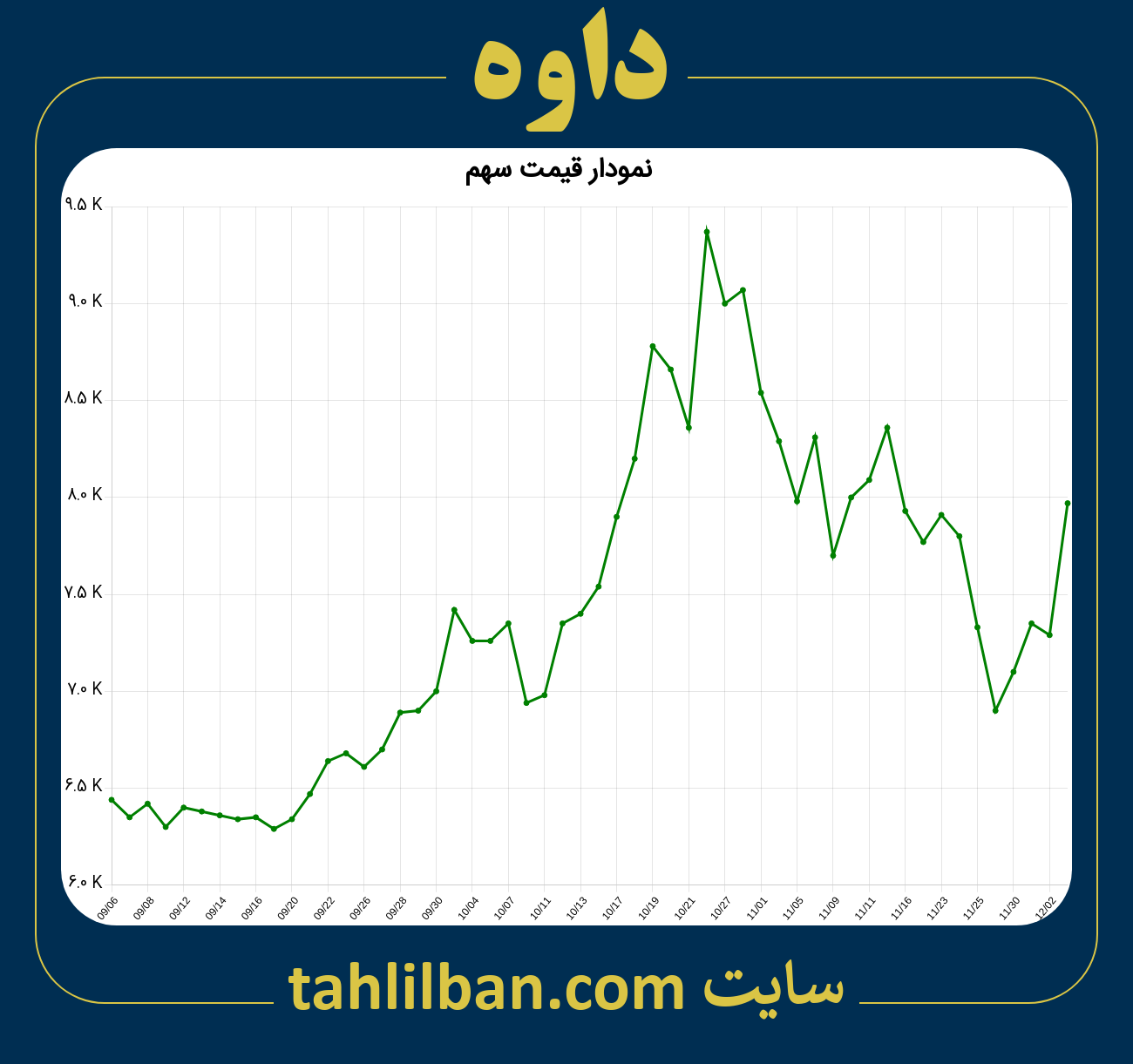 تصویر نمودار 3 ماهه قیمت سهم