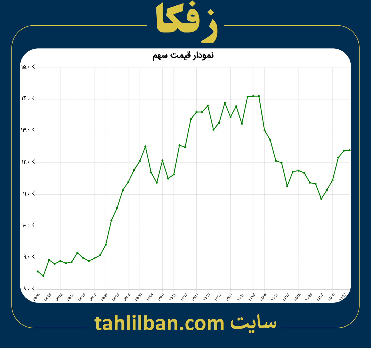 تصویر نمودار 3 ماهه قیمت سهم