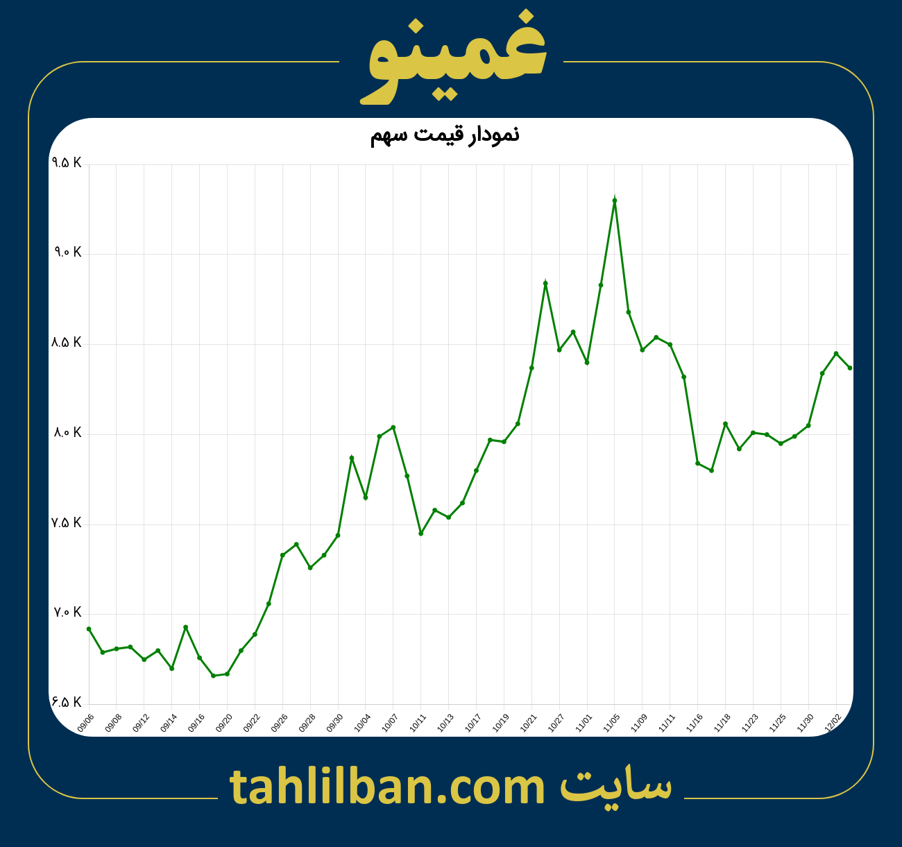 تصویر نمودار 3 ماهه قیمت سهم