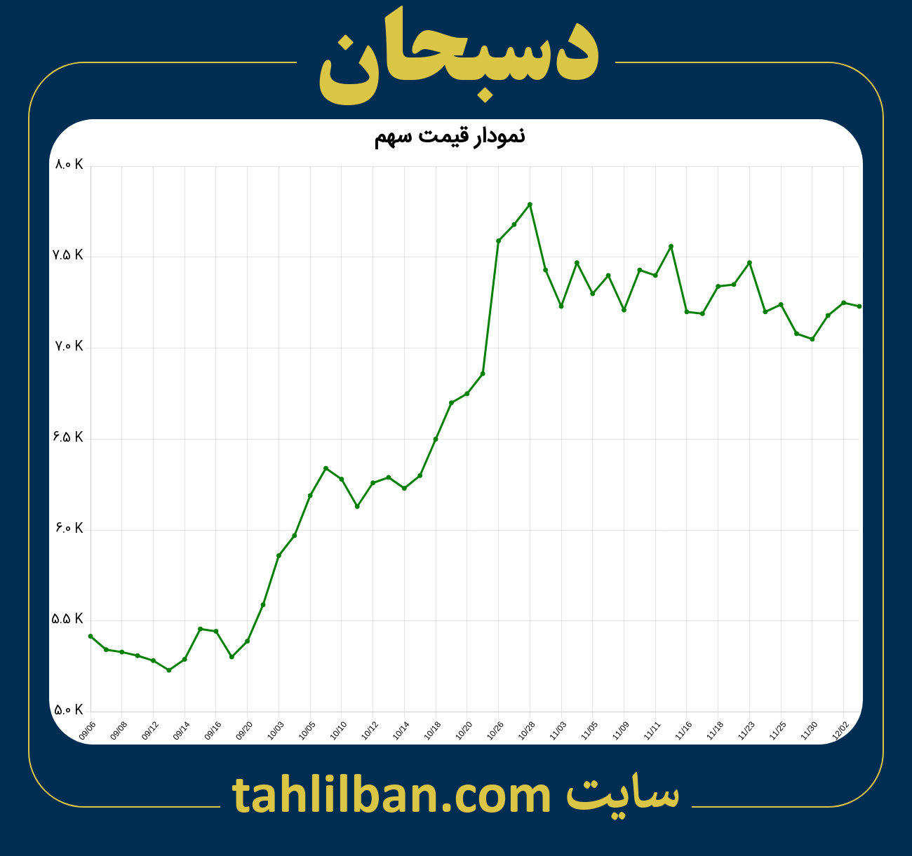 تصویر نمودار 3 ماهه قیمت سهم