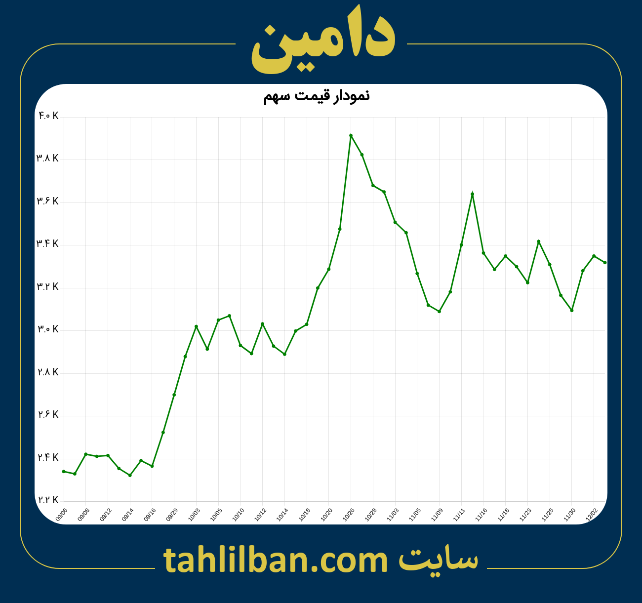 تصویر نمودار 3 ماهه قیمت سهم