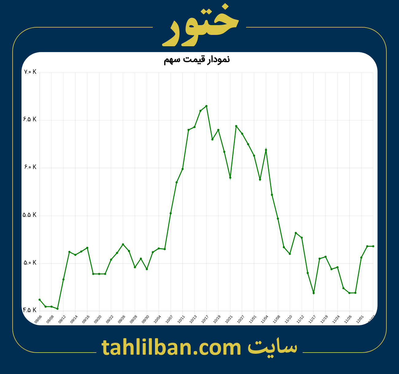 تصویر نمودار 3 ماهه قیمت سهم