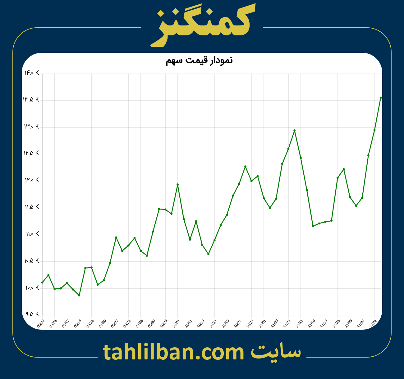 تصویر نمودار 3 ماهه قیمت سهم