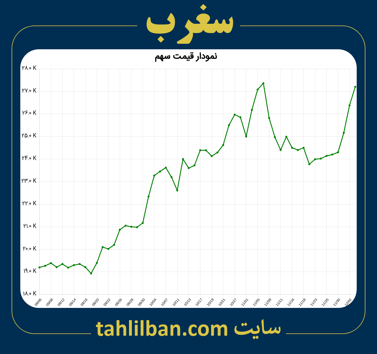 تصویر نمودار 3 ماهه قیمت سهم