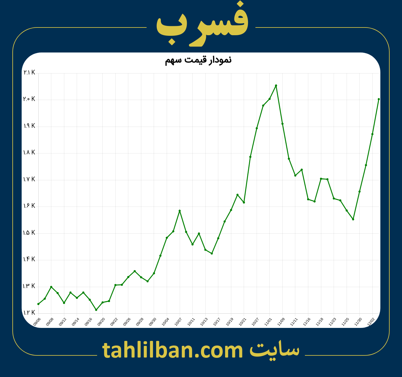 تصویر نمودار 3 ماهه قیمت سهم